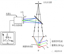 光谱共焦传感器的测量原理和特点