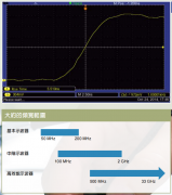 选择示波器需要考量的10个因素