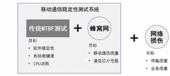 基于5G多模通信模组的模拟网测试技术挑战和基本