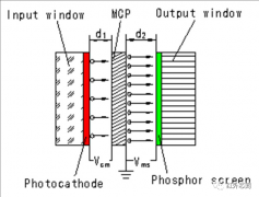 <b>全面分析影响超二代像增强器分辨力的因素种类</b>
