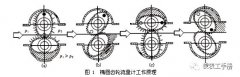 容积式流量计的原理及结构