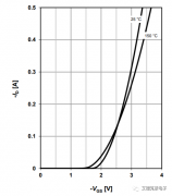 如何利用IT2800源表快速实现MOSFET器件的I-V特性测