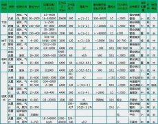 四大类主要流量仪表的特点与应用场合