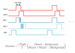 基于iToF的3D视觉测量方案