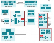 使用低静态电流小型器件准确测量生命体