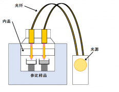 光化学反应量热仪（PDC）如何工作？