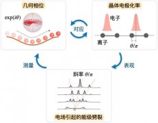 <b>几何相位的光谱学测量方法</b>
