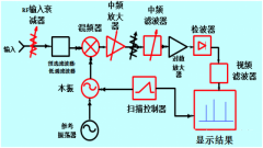扫频频谱分析仪的结构框图