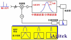 频谱分析仪关键性能指标