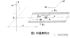 科里奥利质量流量计CMF的基本原理
