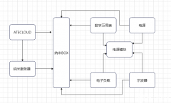 基于ATECLOUD测试平台的电源模块测试方案