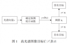 深度学习下高光谱图像目标检测技术研究