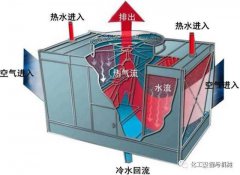 <b>冷却塔的基础知识</b>