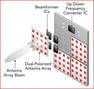 快速的毫米波OTA测试