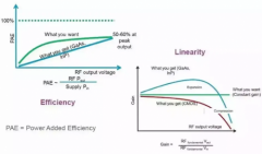 射频功率放大器RF PA的功能