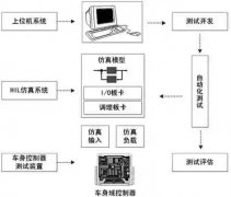 一文解析车身域控制器通用测试系统的设计方案