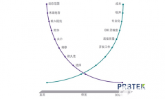 选择示波器探头时常犯的错误（上）