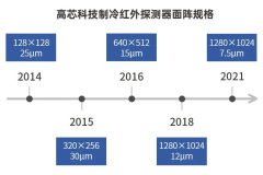 探讨红外技术“芯”动态，畅谈传感技术“芯”
