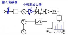 频谱仪内部工作原理 谐波测试准确性总结