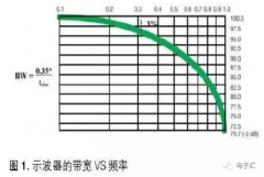 一文详解示波器带宽