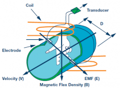 <b>ADI电磁流量计模拟前端电路方案实测</b>