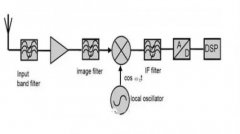 射频通信接收机设计的主要结构