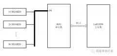 基于DS18B20和LabVIEW的多点温度测量系统
