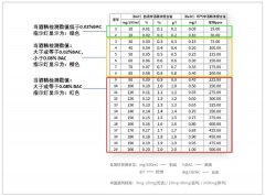 <b>基于SD8114芯片的便携式酒精测试仪应用方案</b>