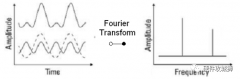 一文详解示波器的FFT功能