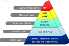 可编程逻辑控制器 （PLC）在物联网中的作用