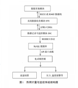 热用户侧涡街流量计计量监控系统介绍