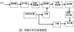频谱分析仪的分辩带宽与视频滤波器