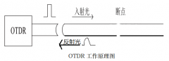 <b>光时域反射仪(OTDR)的基础知识</b>