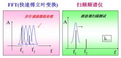 FFT分析仪和扫频式频谱分析仪的工作原理