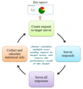 <b>Apache JMeter可用于性能测试的工具</b>