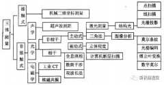 光学三维测量技术的各种实现方法及原理