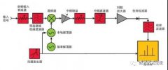 详解频谱分析仪的基本原理