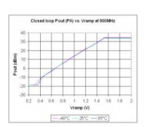 射频PA常见指标和测试方法
