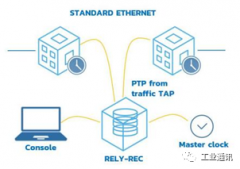 在电力行业中如何在HSR/PRP/PTP网络中经济高效地进