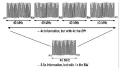 适合新兴和未来无线技术的射频测试仪器设计