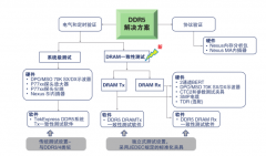 干货分享 | 更高、更快伴生更强要求，迎接DDR5内