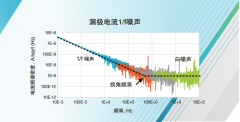 别被低频噪声吓到，使用 4200A-SCS 参数分析仪测量