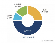 飞思仪表压缩空气系统完整解决方案的详细说明