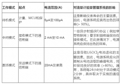 延长流量计电池寿命的5个优秀实践