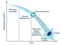 未来维修服务对传感器的需求：用于实施状态监