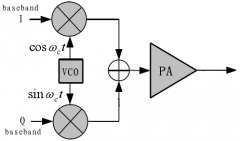 IQ正交调制器介绍和测试