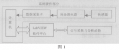 采用漏磁场检测法和LabVIEW实现铁轨损伤检测系统