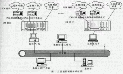 全新数字化测控仪器平台的开发设计与实现