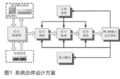 基于PC104总线和数据采集板实现综合测试设备故障