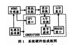 采用MEMS倾角传感器实现倾角测量系统的软硬件设